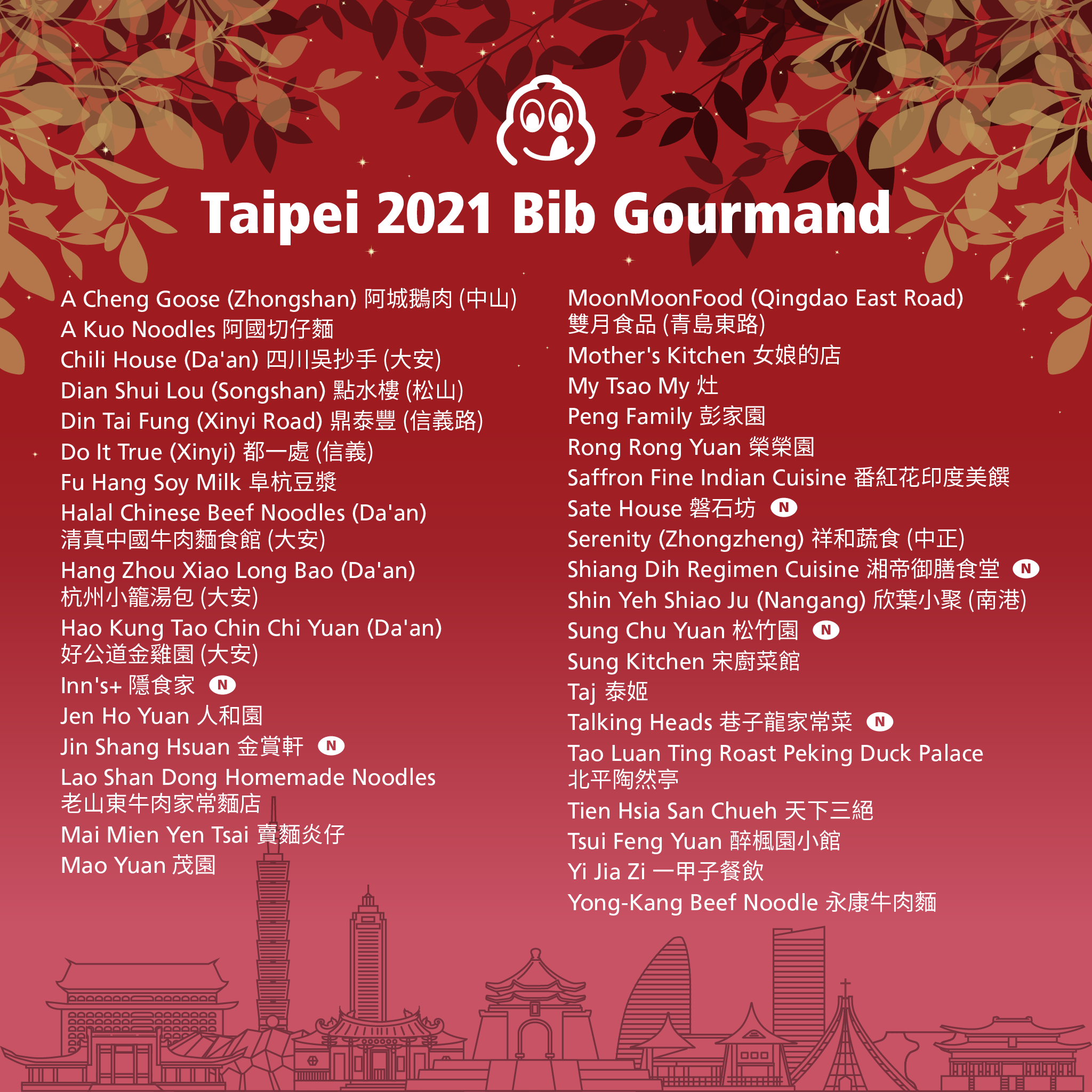 2021米其林必比登完整名單，台北新增6家 x 台中新增13家 @飛天璇的口袋