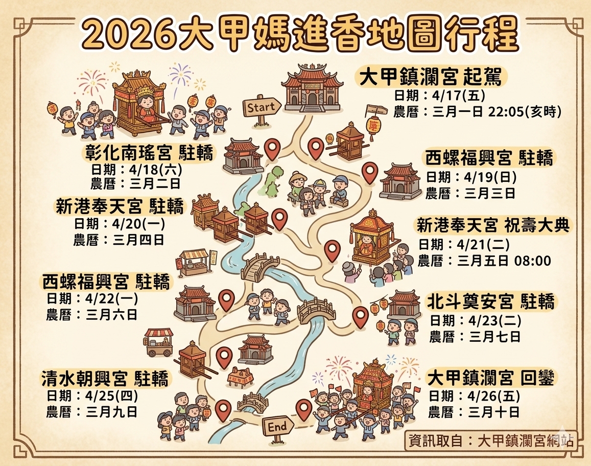 【2026大甲小吃美食懶人包】3月瘋媽祖也要瘋美食，大甲鎮瀾宮美食推薦 @飛天璇的口袋